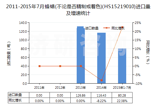 2011-2015年7月蜂蠟(不論是否精制或著色)(HS15219010)進口量及增速統(tǒng)計
